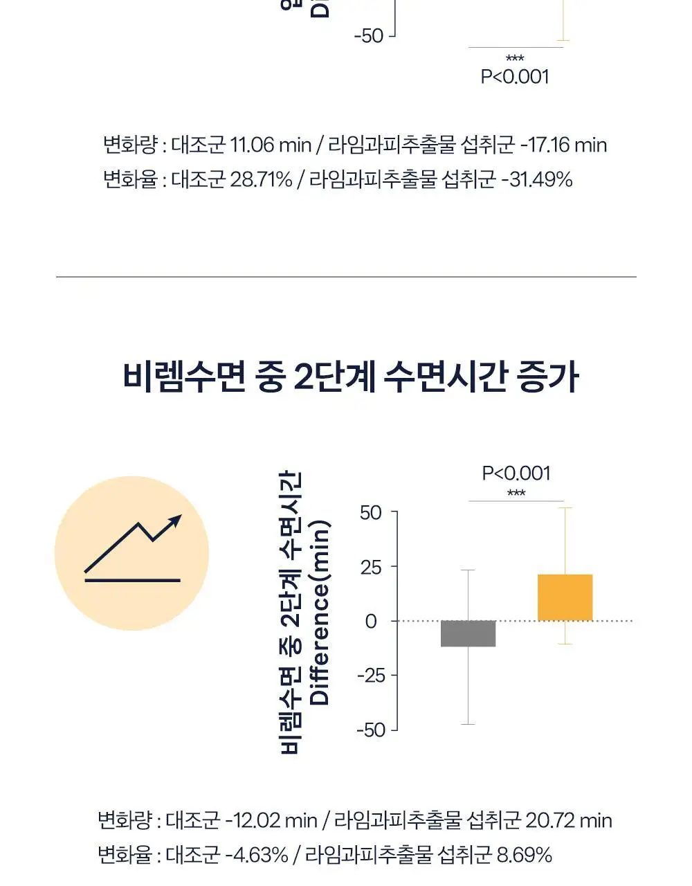 [올영단독/수면 효율증가]대원제약 대원헬스 꿀잠샷 20gX12포 (12일분) 상세페이지 11